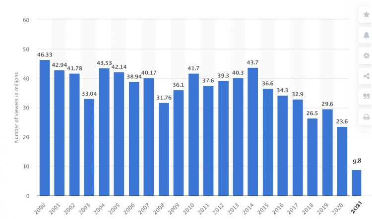 oscar ratings 2021