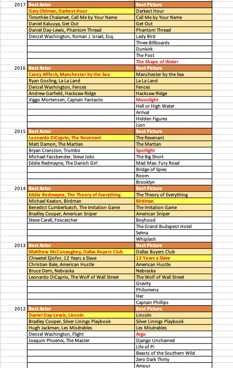 Oscar Predictions 2023: Best Actor and Picture Connection – Awardsdaily