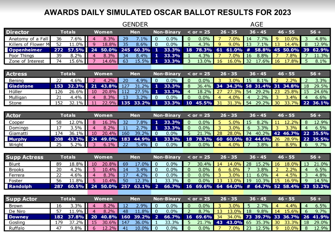 Oscar Predictions 2024 Awardsdaily